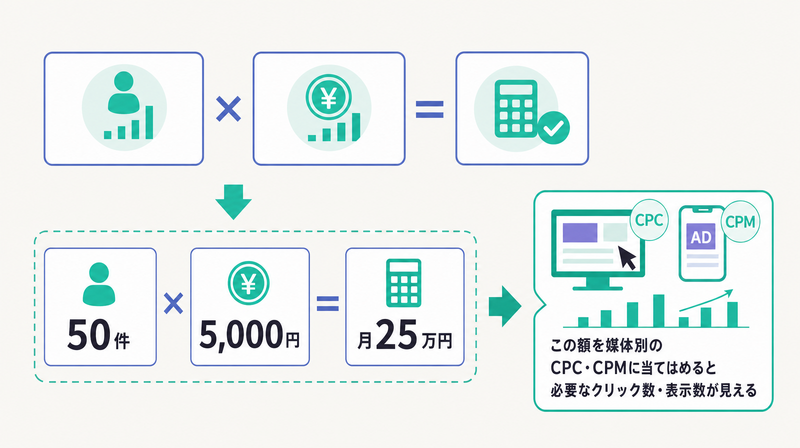 目標CV数×目標CPAで必要な広告費を逆算する計算式の図