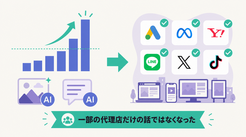 画像生成や言語モデルの品質が実用ラインを超え媒体各社も実装したことを示す図