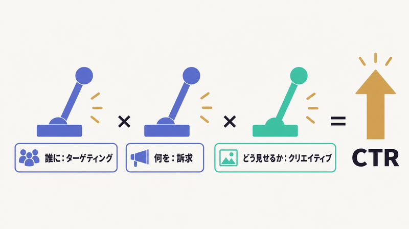 誰に・何を・どう見せるかの3つのレバーでCTRを上げることを示すコンセプト図