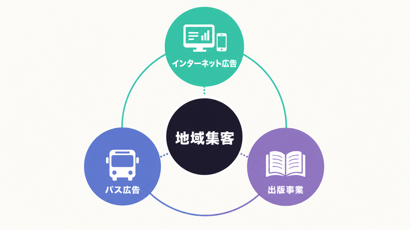 株式会社イーズワークスの対応媒体マップ(インターネット・バス広告・出版)