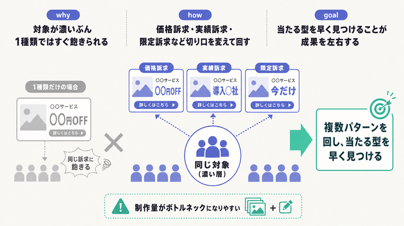 価格・実績・限定など切り口を変えた複数のバナーを回して当たる型を早く見つけるクリエイティブ検証の図