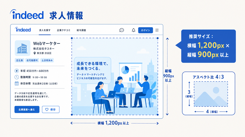 Indeedスポンサー広告の推奨画像サイズ（1,200×900px以上）の図解