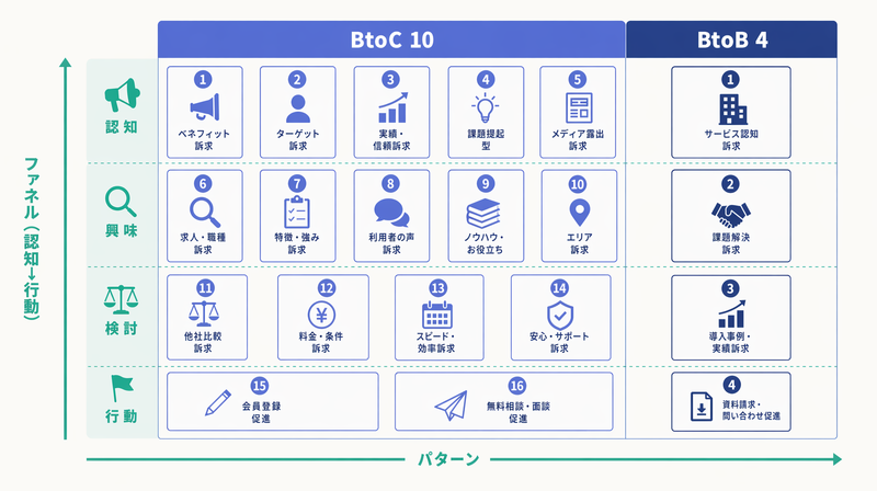 転職サービスの広告バナー14パターンをファネル×ターゲット軸で整理したマトリクス図