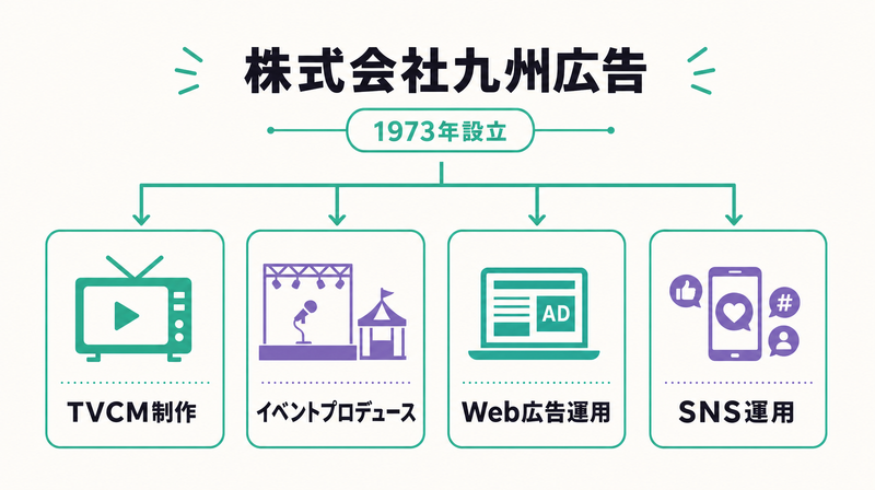 株式会社九州広告のサービス構成図(TVCM・イベント・Web広告・SNS)