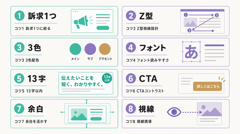 バナーデザインのコツ8選（訴求・Z型・配色・フォント・字数・CTA・余白・視線）を番号付きで示す図