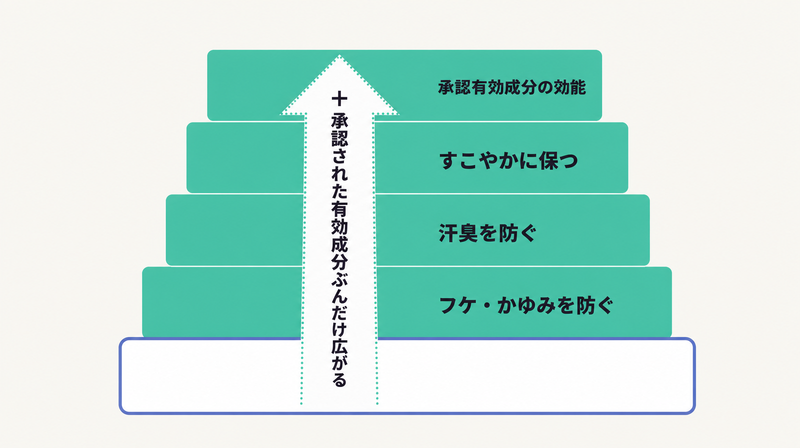 薬用シャンプーが化粧品の範囲に予防表現を上乗せできることを示す積み増し図