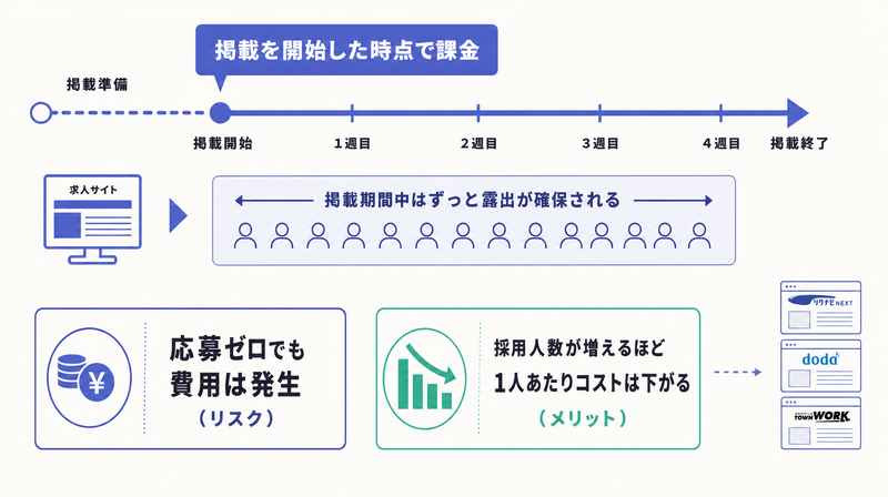 掲載開始時点で課金され応募ゼロでも費用は発生するが掲載期間中の露出を確保できる掲載課金型の仕組み図