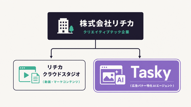 株式会社リチカを頂点にクラウドスタジオとTaskyがぶら下がる関係を示した階層図