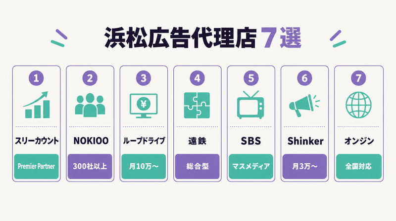浜松の広告代理店おすすめ7社の比較グリッド——特徴タグ付き一覧