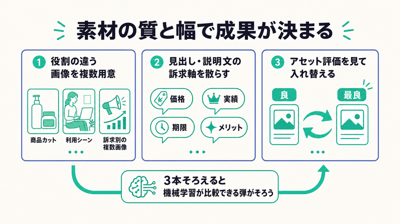 役割の違う画像を複数・訴求軸を散らす・評価を見て入れ替えるというRDAアセットの作り方3要点を示した図