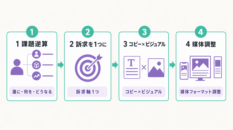 広告クリエイティブ制作の4ステップ（課題逆算→訴求軸→コピービジュアル→媒体調整）を示すフロー図