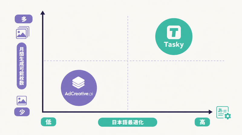 AdCreative.aiとTaskyの日本語最適化×生成量のポジショニングマップ