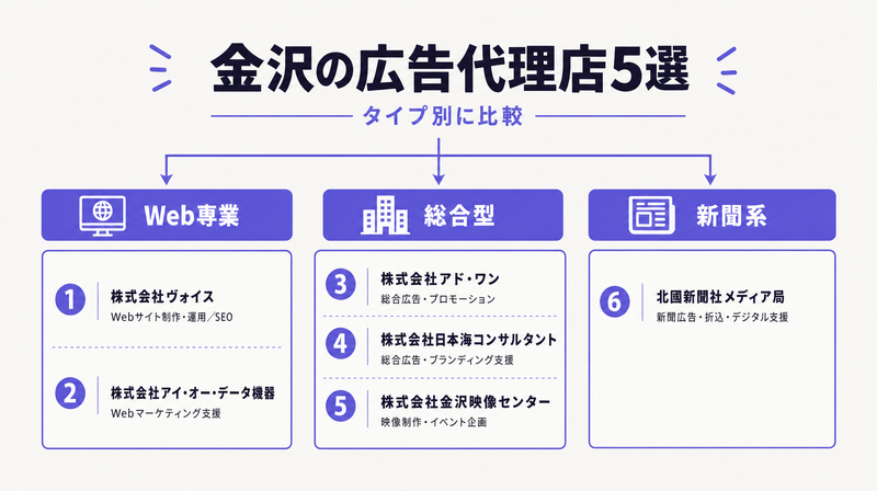 金沢の広告代理店おすすめ5社を種類別に整理したビジュアルマップ