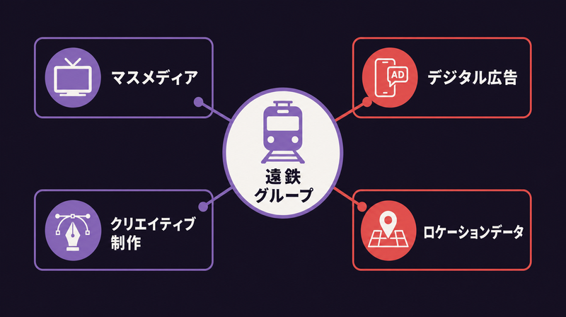 遠鉄コミュニケーションズ——遠州鉄道グループの総合広告エージェンシーサービスマップ