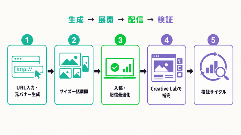 LINE広告AIの実務ワークフローを5ステップで俯瞰した横並びのフロー図