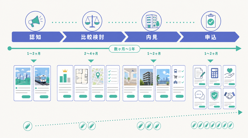 不動産の長い検討期間に合わせてフェーズ別リターゲティングのバナーが必要なことを示すタイムライン図