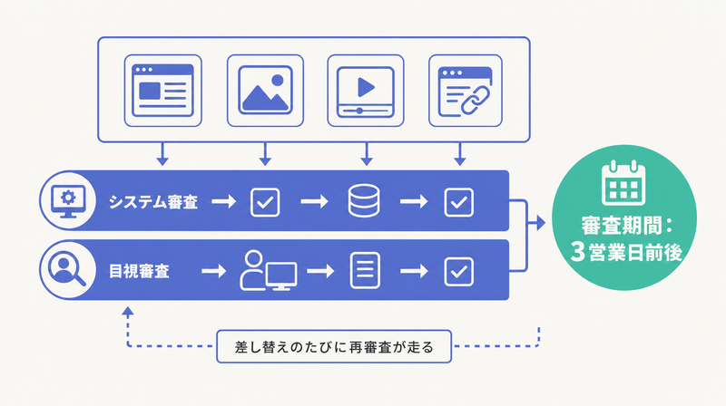 システム審査と目視審査の2段階・審査期間3営業日前後を示すYDA審査の仕組み図