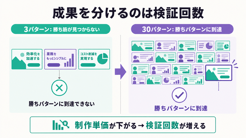 検証パターン数の違いが勝ちパターン発見を左右することを示す対比図
