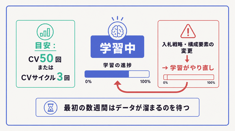 学習の目安はCV50回かサイクル3回で入札や構成を変えると学習がやり直しになることを示した図