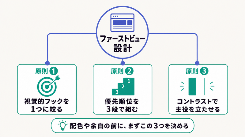 フックを1つに絞る・優先順位を3段で組む・コントラストで主役を立たせるという3原則を中央のハブから分岐させた俯瞰図