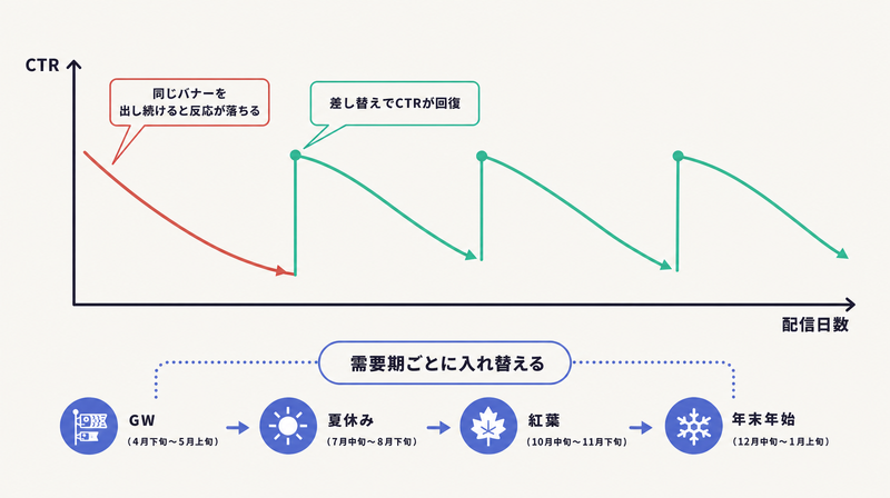 同じバナーで1〜2週間かけてCTRが下がり差し替えで回復する様子と需要期ごとの入れ替えサイクルを示すグラフ
