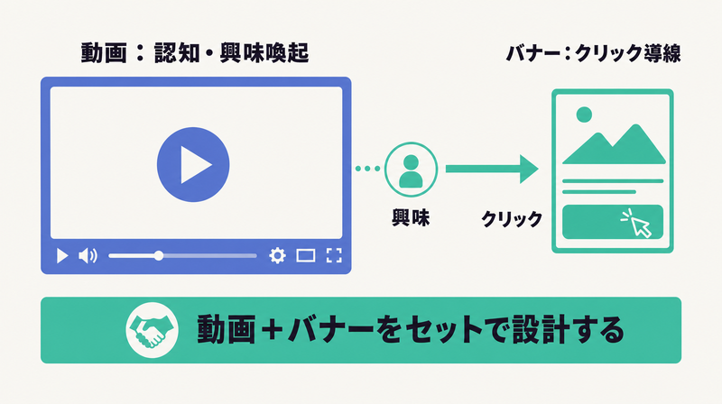動画で興味を引きコンパニオンバナーでクリックを促すYouTube広告の二段構えを示すコンセプト図