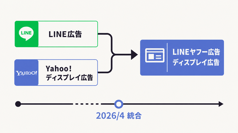 2026年4月にLINE広告とYahoo!ディスプレイ広告がLINEヤフー広告へ統合された流れを示した図