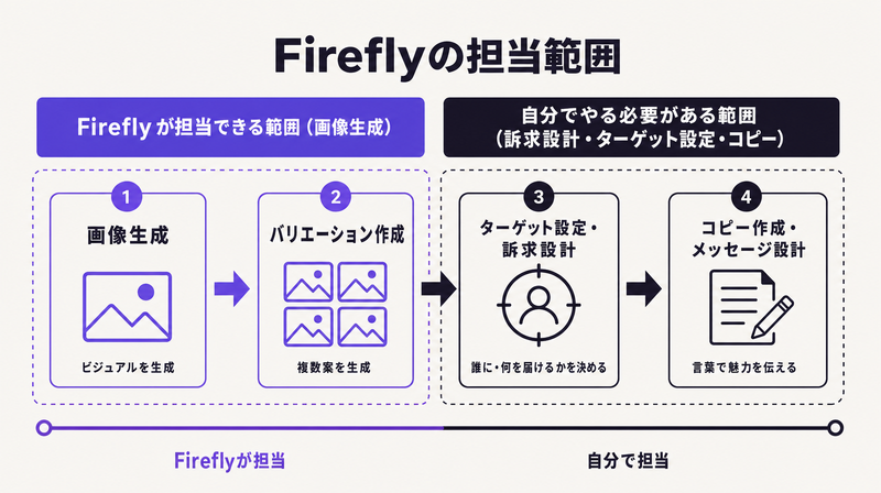 Adobe FireflyができることとできないことをAIDMAフロー上で分けた図