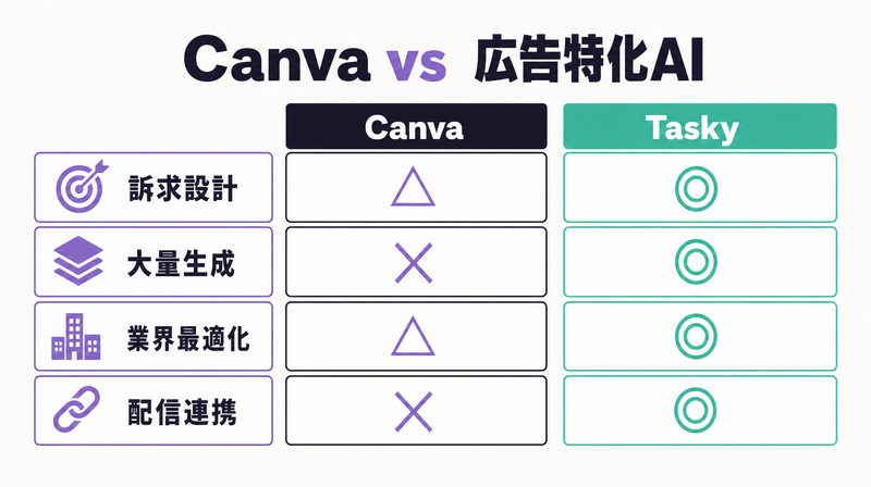CanvaとAI広告ツールの機能を4軸で比較したマトリクス図