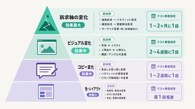 クリエイティブ改善要素の効果大小を示す優先順位ピラミッド図