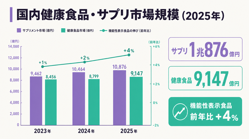 日本の健康食品・サプリメント市場規模(2025年)を示すバーチャート