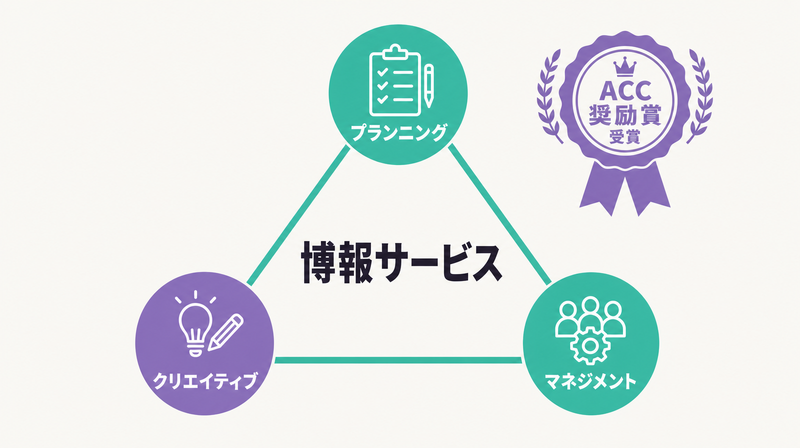 博報サービスのサービス3領域(プランニング・クリエイティブ・マネジメント)構成図