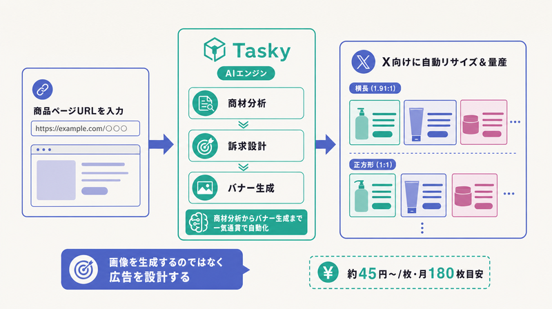 URL入力からTaskyが商材分析・訴求設計・バナー生成を一気通貫し、X向け横長と正方形へマジックリサイズ展開する流れを示す図