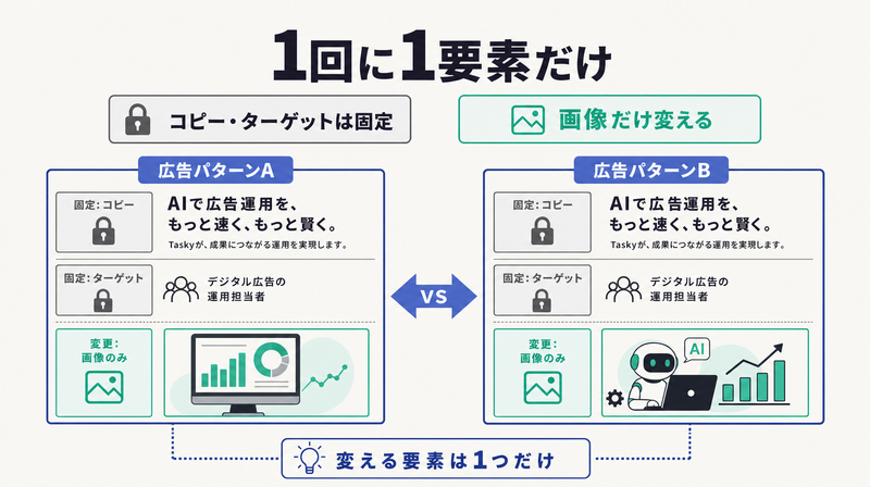 コピーとターゲットを固定し画像だけを変えるシングルバリアブルの原則を示す図