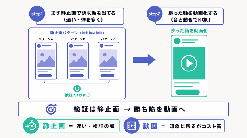 静止画で訴求軸を検証し勝った軸を動画化する流れを示したストーリーズ広告の静止画・動画使い分け図