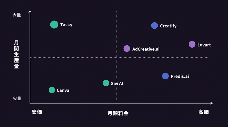 AIバナー作成ツール7選を月額料金×月間生産量の2軸で示したポジショニングマップ