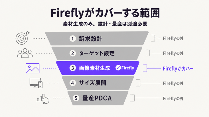 広告制作の全工程のうちAdobe Fireflyがカバーできる範囲(画像素材生成のみ)を示す概念図。