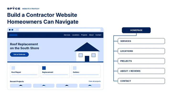 Contractor website structure: homepage linking to services, locations, projects, about and reviews, and contact pages