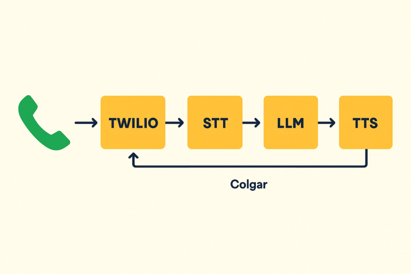 Flujo de llamada por buzón de voz