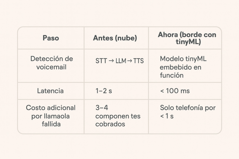 Comparativa entre funcionalidad actual y modelo TinyML
