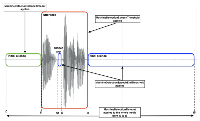 Answering Machine Detection Twilio