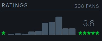 Funny Games currently sits at a 3.6 average on letterboxd-  only 15% of all viewers gave it a 50% or lower