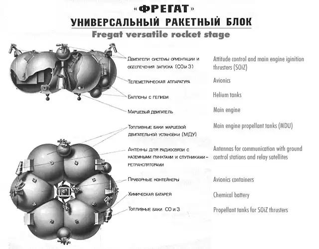 A schematic of the Fregat's upper stage design