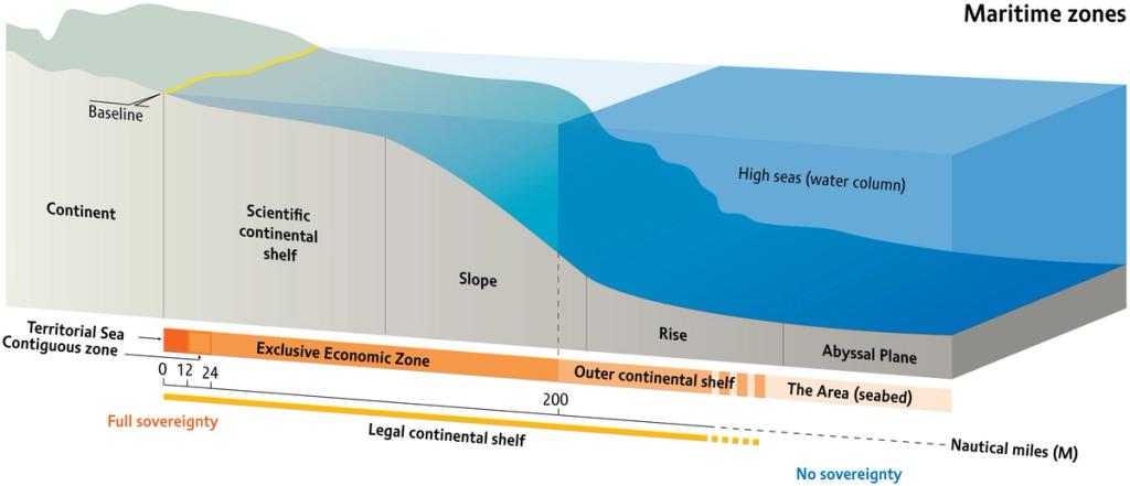Diagrama de las zonas marítimas: mar territorial, zona contigua, zona económica exclusiva y alta mar
