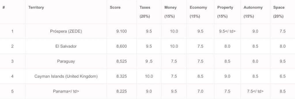Freedom ranking table top five: Próspera ZEDE, El Salvador, Paraguay, Cayman Islands and Panama with category scores