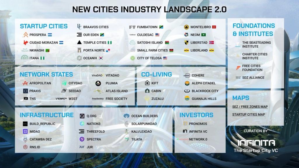 New Cities Industry Landscape 2.0 graphic by Infinita listing startup cities, network states and co-living projects