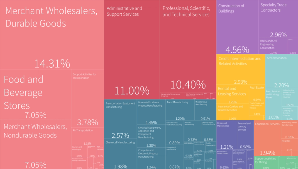 Treemap chart from Harvard's Metroverse showing Dubai employment by sector, led by wholesale trade and services