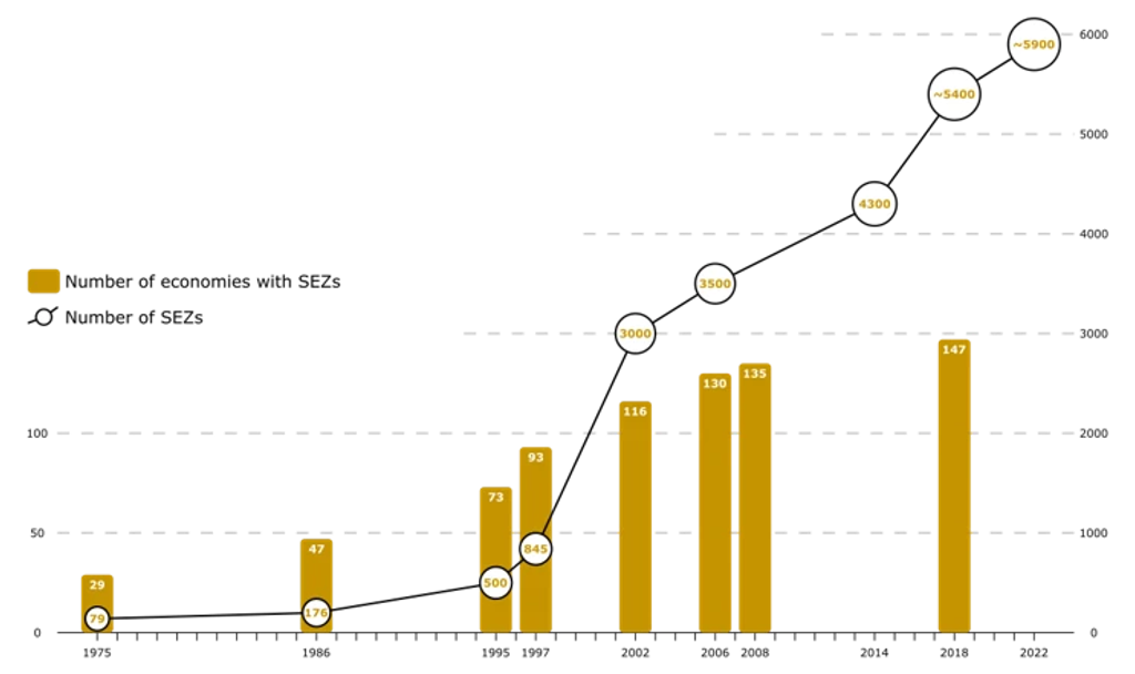Chart of special economic zones worldwide rising from 79 in 1975 to about 5,900 in 2022, in 147 economies