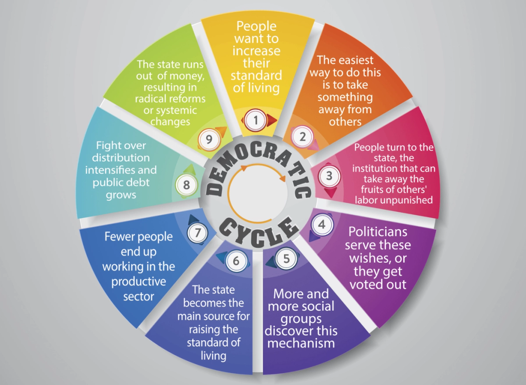 Diagram of the democratic cycle in nine steps, from wanting a higher living standard to the state running out of money