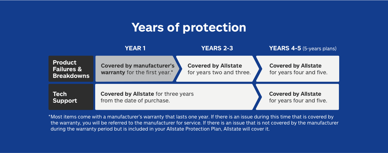 Appliance Protection Years of Protection
